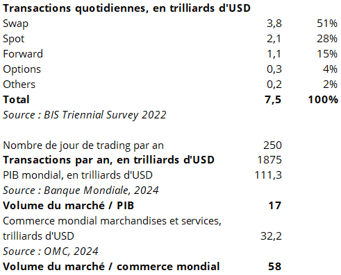 Statistiques du marché des changes montrant les volumes de transactions quotidiennes et annuelles
